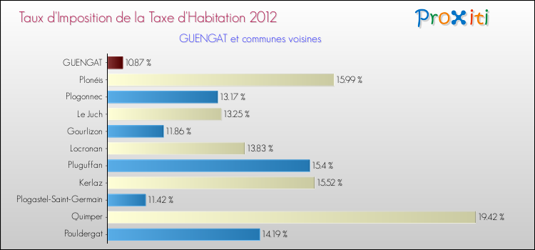 Taux d'imposition de la taxe d'habitation 2012 pour GUENGAT et les communes proches Comparaison des taux d'imposition de la taxe d'habitation 2012 pour GUENGAT et les communes voisines