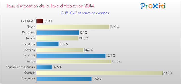 Taux d'imposition de la taxe d'habitation 2014 pour GUENGAT et les communes proches Comparaison des taux d'imposition de la taxe d'habitation 2014 pour GUENGAT et les communes voisines