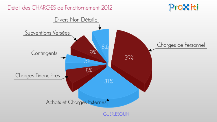 Décomposition des Charges de Fonctionnement 2012 de la commune de GUERLESQUIN Charges de Fonctionnement 2012 pour la commune de GUERLESQUIN