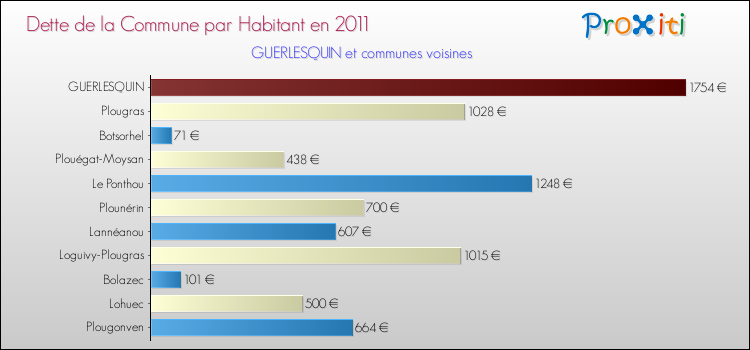 Dette par habitant de la commune en 2011 pour GUERLESQUIN et les communes proches Comparaison de la dette par habitant de la commune en 2011 pour GUERLESQUIN et les communes voisines