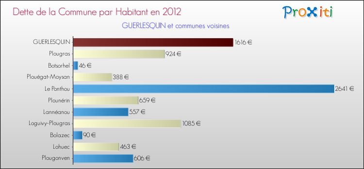 Dette par habitant de la commune en 2012 pour GUERLESQUIN et les communes proches Comparaison de la dette par habitant de la commune en 2012 pour GUERLESQUIN et les communes voisines