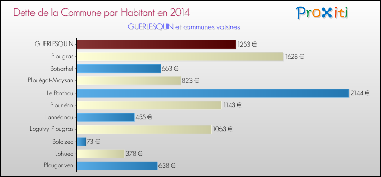 Dette par habitant de la commune en 2014 pour GUERLESQUIN et les communes proches Comparaison de la dette par habitant de la commune en 2014 pour GUERLESQUIN et les communes voisines