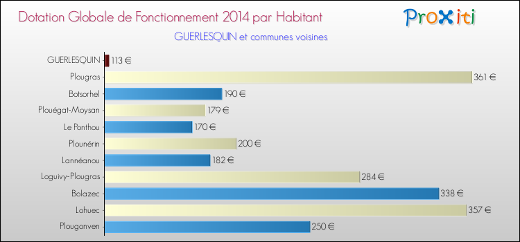 Montant des dotations globales de fonctionnement DGF par Habitant pour GUERLESQUIN et les communes proches en 2014. Comparaison des des dotations globales de fonctionnement DGF par habitant pour GUERLESQUIN et les communes voisines en 2014.