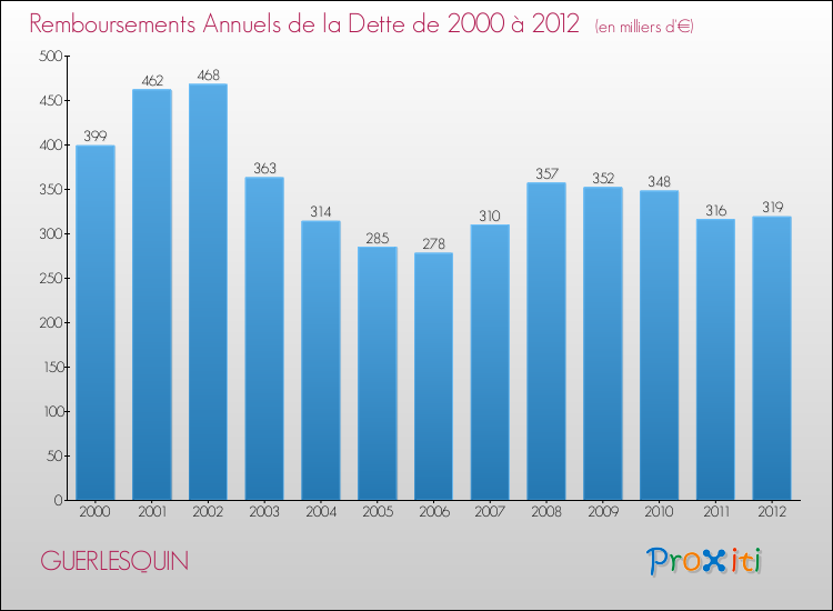 Evolution de l'annuité de la dette pour la commune de GUERLESQUIN de 2000 à 2012 Annuités de la dette pour GUERLESQUIN de 2000 à 2012