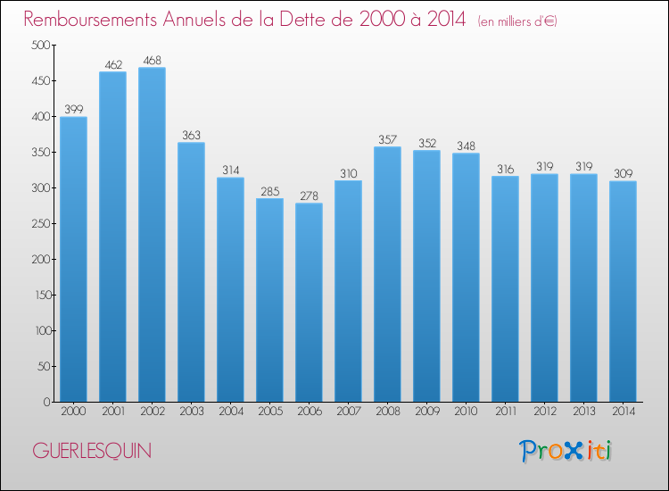 Evolution de l'annuité de la dette pour la commune de GUERLESQUIN de 2000 à 2014 Annuités de la dette pour GUERLESQUIN de 2000 à 2014