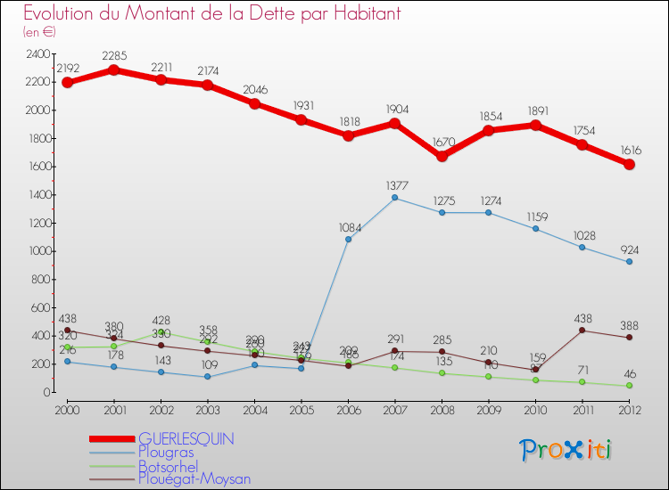 Evolution de la dette par habitant pour la commune de GUERLESQUIN et les communes proches de 2000 à 2012 Comparaison de la dette par habitant pour GUERLESQUIN et les communes voisines de 2000 à 2012