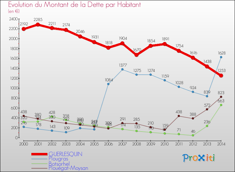 Evolution de la dette par habitant pour la commune de GUERLESQUIN et les communes proches de 2000 à 2014 Comparaison de la dette par habitant pour GUERLESQUIN et les communes voisines de 2000 à 2014