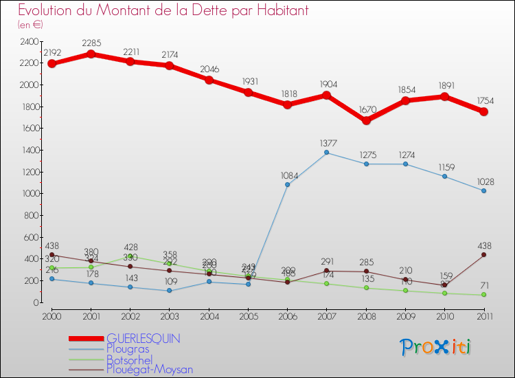 Evolution de la dette par habitant pour la commune de GUERLESQUIN et les communes proches Comparaison de la dette par habitant pour GUERLESQUIN et les communes voisines