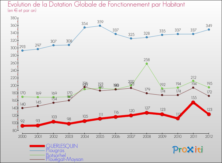 Evolution et montant de la dotation globale de fonctionnement par Habitant pour GUERLESQUIN et les communes proches Comparaison des dotations globales de fonctionnement par habitant pour GUERLESQUIN et les communes voisines