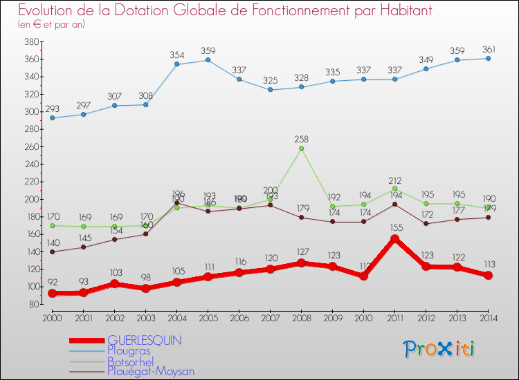 Evolution et montant de la dotation globale de fonctionnement par Habitant pour GUERLESQUIN et les communes proches de 2000 à 2014. Comparaison des dotations globales de fonctionnement par habitant pour GUERLESQUIN et les communes voisines de 2000 à 2014.