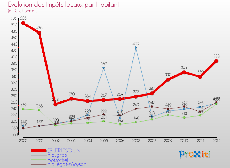 Evolution et montant des impôts locaux par Habitant pour GUERLESQUIN et les communes proches Comparaison des impôts locaux par habitant pour GUERLESQUIN et les communes voisines
