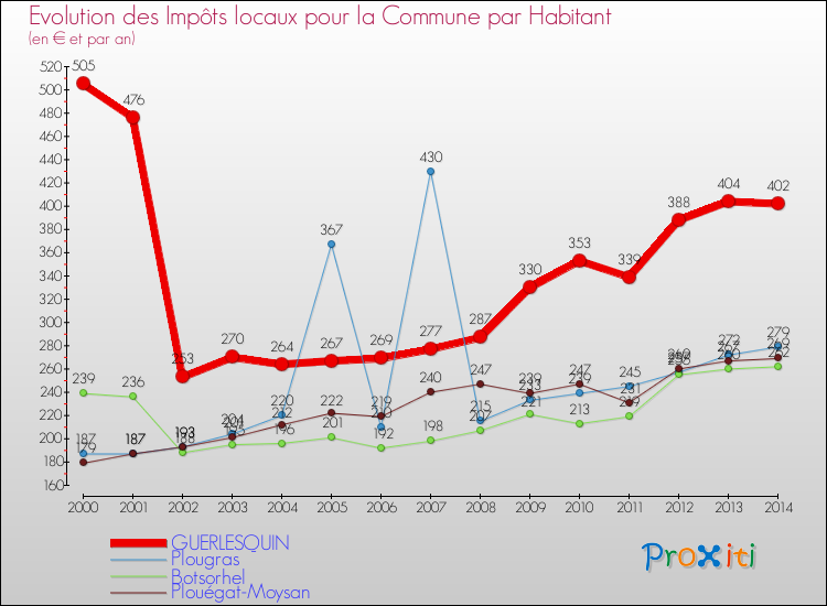 Evolution et montant des impôts locaux par Habitant pour GUERLESQUIN et les communes proches de 2000 à 2014 Comparaison des impôts locaux par habitant pour GUERLESQUIN et les communes voisines de 2000 à 2014