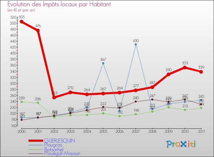 Evolution et montant des impôts locaux par Habitant pour GUERLESQUIN et les communes proches Comparaison des impôts locaux par habitant pour GUERLESQUIN et les communes voisines