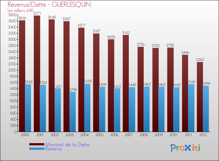 Evolution comparée de la dette et des revenus pour la commune de GUERLESQUIN de 2000 à 2012 Comparaison de la dette et des revenus pour GUERLESQUIN de 2000 à 2012
