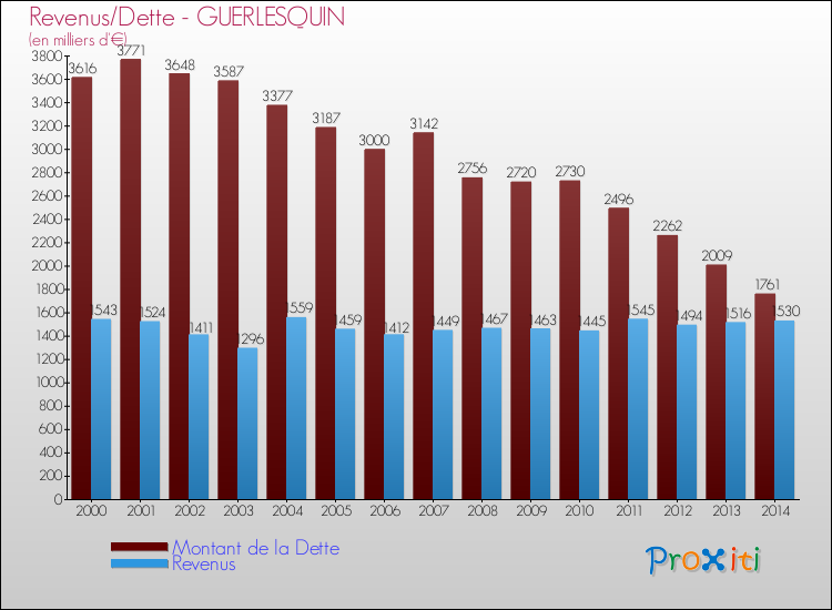Evolution comparée de la dette et des revenus pour la commune de GUERLESQUIN de 2000 à 2014 Comparaison de la dette et des revenus pour GUERLESQUIN de 2000 à 2014