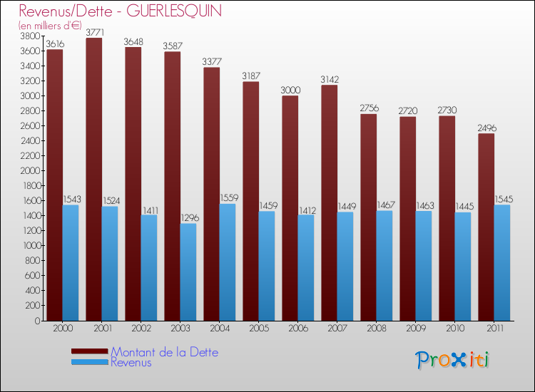 Evolution comparée de la dette et des revenus pour la commune de GUERLESQUIN de 2000 à 2011 Comparaison de la dette et des revenus pour GUERLESQUIN de 2000 à 2011