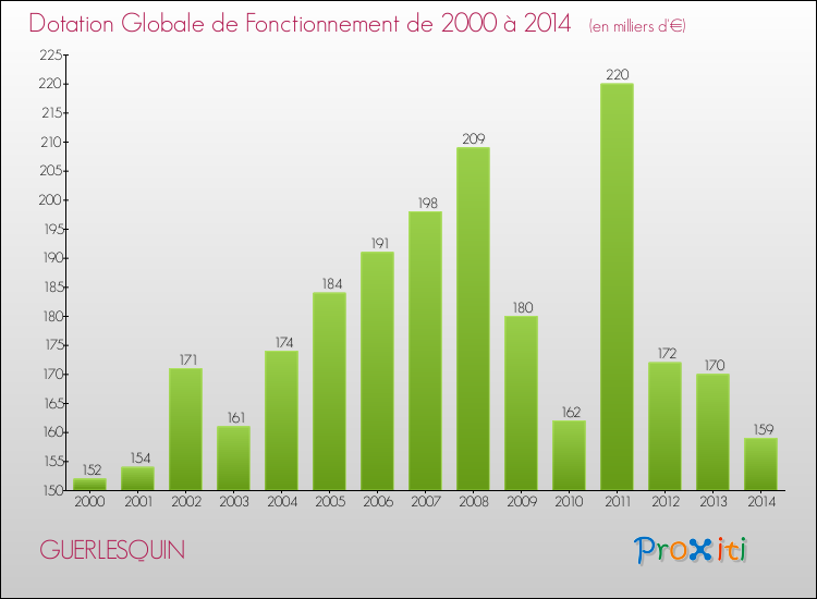 Evolution du montant de la Dotation Globale de Fonctionnement pour la commune de GUERLESQUIN de 2000 à 2014 Evolution du montant de la Dotation Globale de Fonctionnement pour GUERLESQUIN de 2000 à 2014