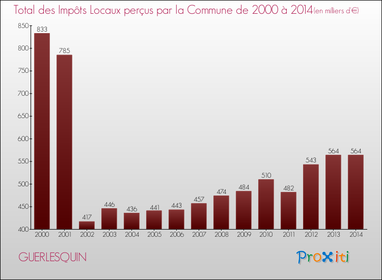 Evolution des Impôts Locaux pour la commune de GUERLESQUIN de 2000 à 2014 Evolution des Impôts Locaux pour GUERLESQUIN de 2000 à 2014