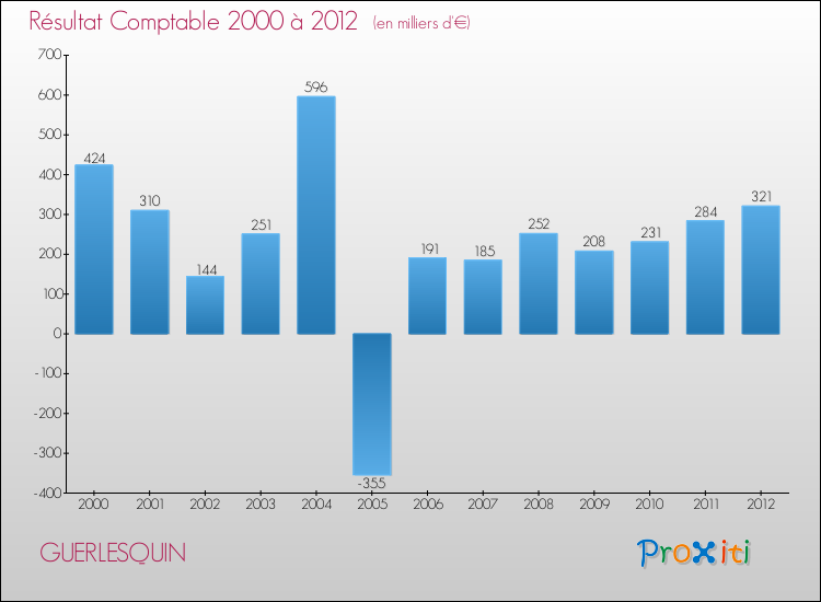 Evolution du résultat comptable pour la commune de GUERLESQUIN de 2000 à 2012 Evolution du résultat comptable pour GUERLESQUIN de 2000 à 2012