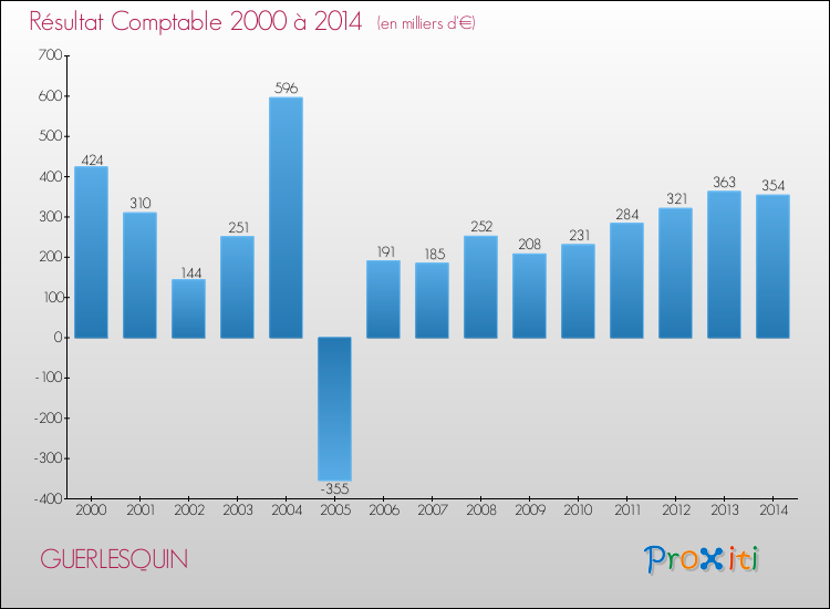 Evolution du résultat comptable pour la commune de GUERLESQUIN de 2000 à 2014 Evolution du résultat comptable pour GUERLESQUIN de 2000 à 2014