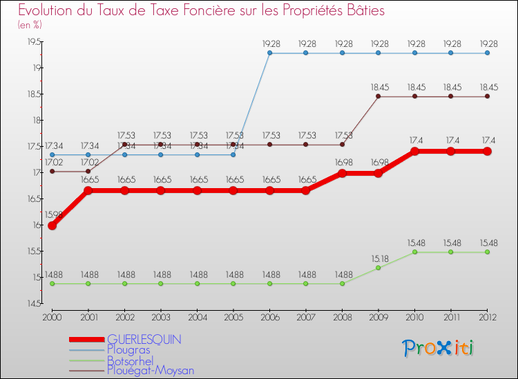 Evolution du taux de la taxe foncière sur le bati pour GUERLESQUIN et les communes proches de 2000 à 2012 Comparaison des taux de taxe foncière sur le bati pour GUERLESQUIN et les communes voisines de 2000 à 2012