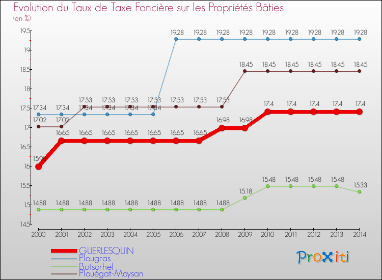 Evolution du taux de la taxe foncière sur le bati pour GUERLESQUIN et les communes proches de 2000 à 2014 Comparaison des taux de taxe foncière sur le bati pour GUERLESQUIN et les communes voisines de 2000 à 2014