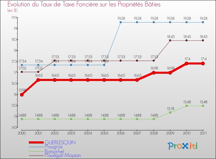 Evolution du taux de la taxe foncière sur le bati pour GUERLESQUIN et les communes proches Comparaison des taux de taxe foncière sur le bati pour GUERLESQUIN et les communes voisines