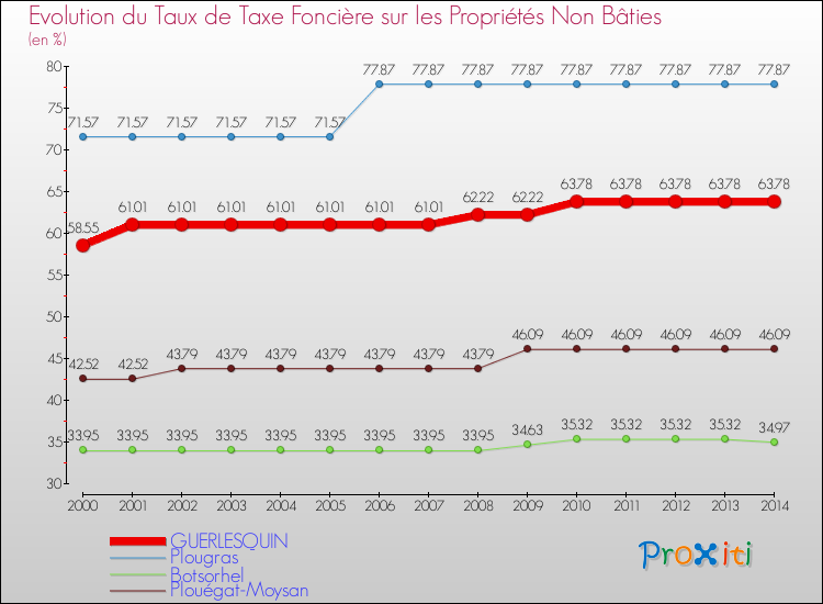 Evolution du taux de la taxe foncière sur les immeubles et terrains non batis pour GUERLESQUIN et les communes proches de 2000 à 2014 Comparaison des taux de la taxe foncière sur les immeubles et terrains non batis pour GUERLESQUIN et les communes voisines de 2000 à 2014