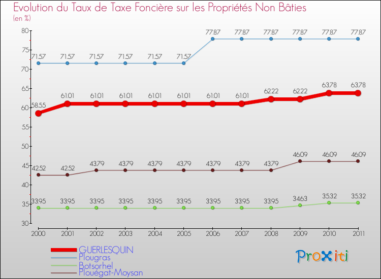 Evolution du taux de la taxe foncière sur les immeubles et terrains non batis pour GUERLESQUIN et les communes proches Comparaison des taux de la taxe foncière sur les immeubles et terrains non batis pour GUERLESQUIN et les communes voisines