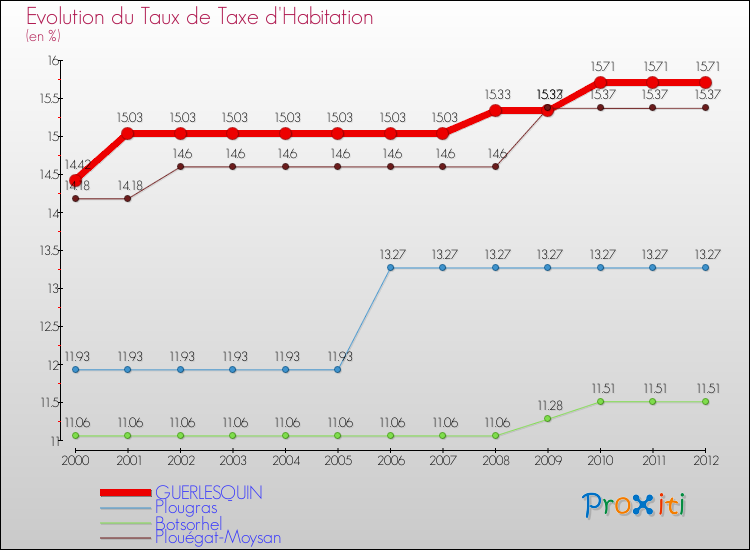 Evolution du taux de la taxe d'habitation pour GUERLESQUIN et les communes proches Comparaison des taux de la taxe d'habitation pour GUERLESQUIN et les communes voisines