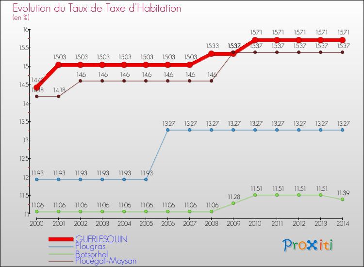 Evolution du taux de la taxe d'habitation pour GUERLESQUIN et les communes proches de 2000 à 2014 Comparaison des taux de la taxe d'habitation pour GUERLESQUIN et les communes voisines de 2000 à 2014