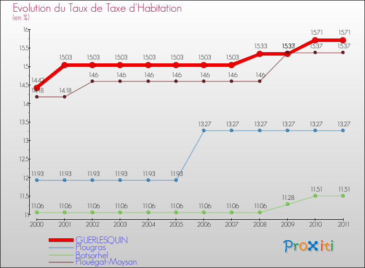Evolution du taux de la taxe d'habitation pour GUERLESQUIN et les communes proches Comparaison des taux de la taxe d'habitation pour GUERLESQUIN et les communes voisines