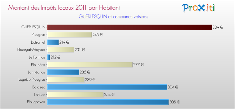 Montant des impôts locaux par Habitant pour GUERLESQUIN et les communes proches Comparaison des impôts locaux par habitant pour GUERLESQUIN et les communes voisines