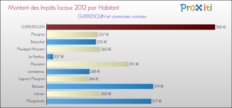 Montant des impôts locaux par Habitant pour GUERLESQUIN et les communes proches Comparaison des impôts locaux par habitant pour GUERLESQUIN et les communes voisines