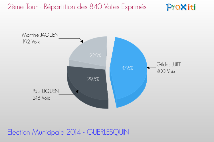 Répartition des votes exprimés au 2ème Tour des Elections Municipales 2014 de la commune de GUERLESQUIN Elections Municipales 2014 - Répartition des votes exprimés au 2ème Tour pour la commune de GUERLESQUIN