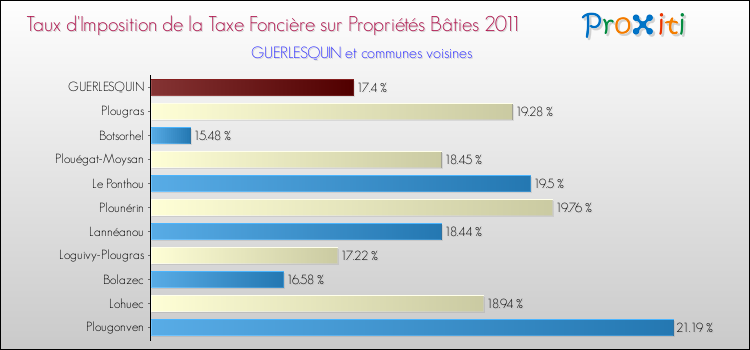 Taux d'imposition de la taxe foncière sur le bati 2011 pour GUERLESQUIN et les communes proches Comparaison des taux d'imposition de la taxe foncière sur le bati 2011 pour GUERLESQUIN et les communes voisines
