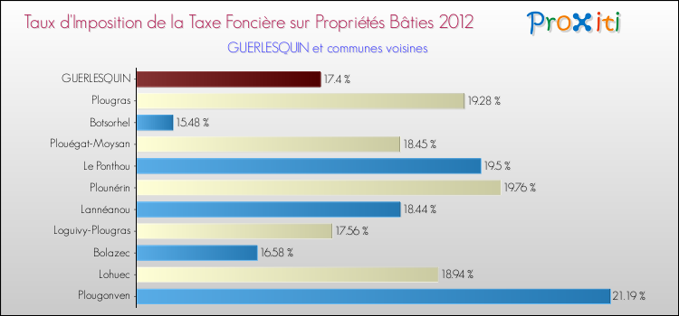 Taux d'imposition de la taxe foncière sur le bati 2012 pour GUERLESQUIN et les communes proches Comparaison des taux d'imposition de la taxe foncière sur le bati 2012 pour GUERLESQUIN et les communes voisines