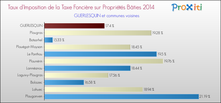 Taux d'imposition de la taxe foncière sur le bati 2014 pour GUERLESQUIN et les communes proches Comparaison des taux d'imposition de la taxe foncière sur le bati 2014 pour GUERLESQUIN et les communes voisines