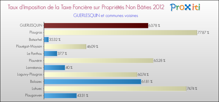 Taux d'imposition de la taxe foncière sur les immeubles et terrains non batis 2012 pour GUERLESQUIN et les communes proches Comparaison des taux d'imposition de la taxe foncière sur les immeubles et terrains non batis 2012 pour GUERLESQUIN et les communes voisines