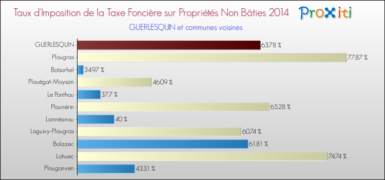 Taux d'imposition de la taxe foncière sur les immeubles et terrains non batis 2014 pour GUERLESQUIN et les communes proches Comparaison des taux d'imposition de la taxe foncière sur les immeubles et terrains non batis 2014 pour GUERLESQUIN et les communes voisines