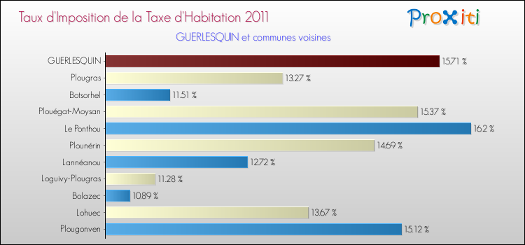 Taux d'imposition de la taxe d'habitation 2011 pour GUERLESQUIN et les communes proches Comparaison des taux d'imposition de la taxe d'habitation 2011 pour GUERLESQUIN et les communes voisines