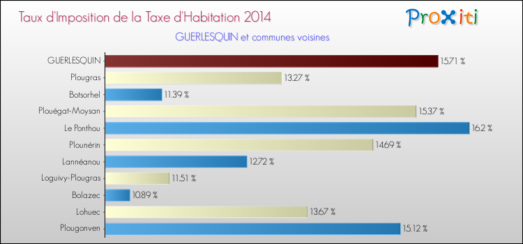 Taux d'imposition de la taxe d'habitation 2014 pour GUERLESQUIN et les communes proches Comparaison des taux d'imposition de la taxe d'habitation 2014 pour GUERLESQUIN et les communes voisines
