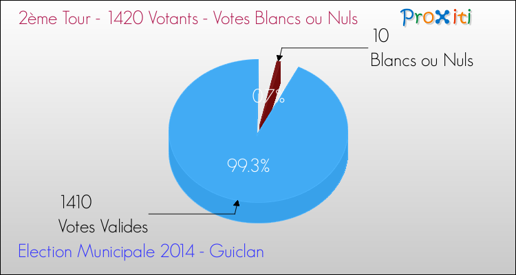 Votes blancs ou nuls au 2ème Tour des Elections Municipales 2014 de la commune de Guiclan Elections Municipales 2014 - Votes blancs ou nuls au 2ème Tour pour la commune de Guiclan