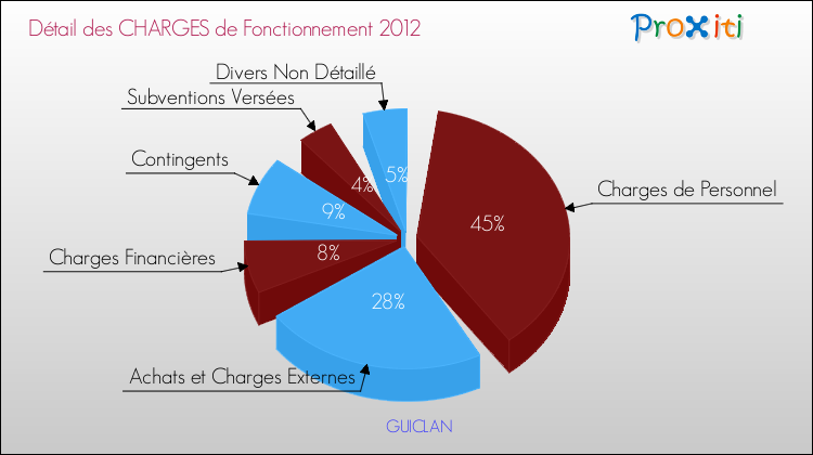 Décomposition des Charges de Fonctionnement 2012 de la commune de GUICLAN Charges de Fonctionnement 2012 pour la commune de GUICLAN
