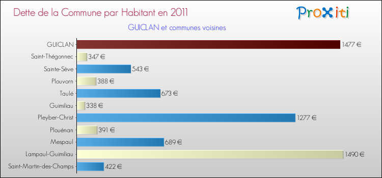 Dette par habitant de la commune en 2011 pour GUICLAN et les communes proches Comparaison de la dette par habitant de la commune en 2011 pour GUICLAN et les communes voisines