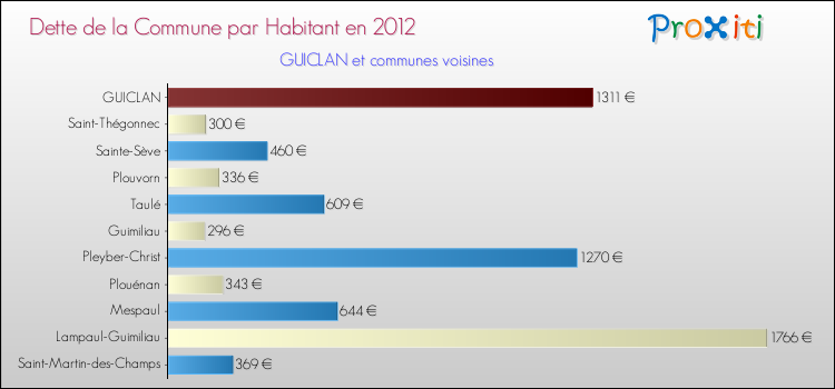 Dette par habitant de la commune en 2012 pour GUICLAN et les communes proches Comparaison de la dette par habitant de la commune en 2012 pour GUICLAN et les communes voisines