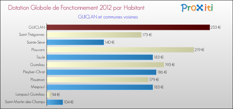 Montant des dotations globales de fonctionnement DGF par Habitant pour GUICLAN et les communes proches Comparaison des des dotations globales de fonctionnement DGF par habitant pour GUICLAN et les communes voisines