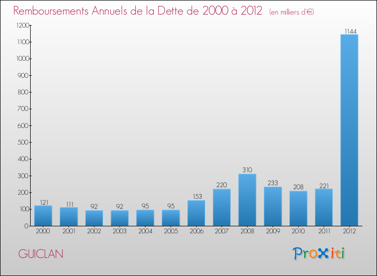 Evolution de l'annuité de la dette pour la commune de GUICLAN de 2000 à 2012 Annuités de la dette pour GUICLAN de 2000 à 2012