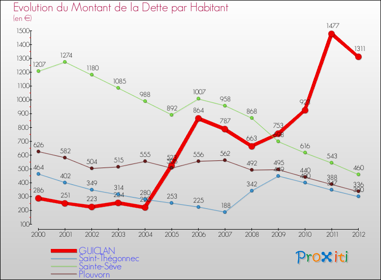 Evolution de la dette par habitant pour la commune de GUICLAN et les communes proches de 2000 à 2012 Comparaison de la dette par habitant pour GUICLAN et les communes voisines de 2000 à 2012
