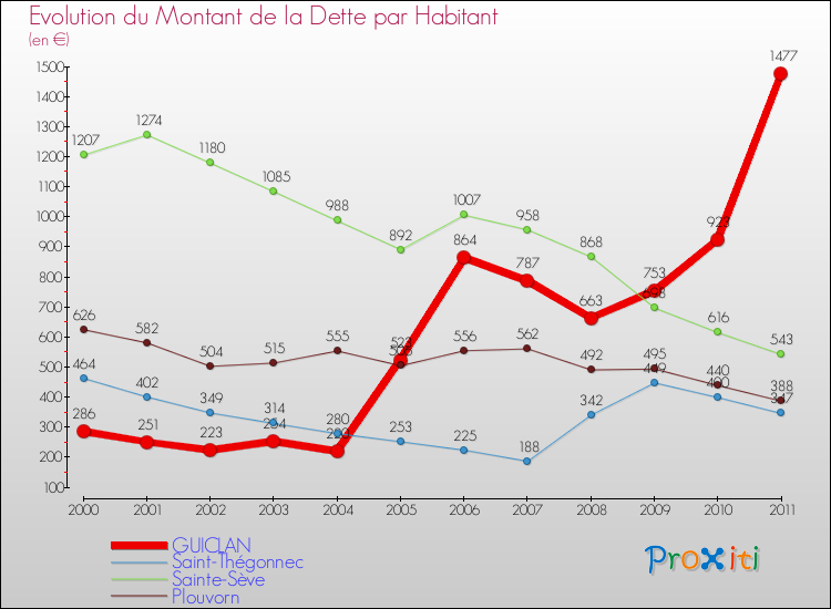 Evolution de la dette par habitant pour la commune de GUICLAN et les communes proches Comparaison de la dette par habitant pour GUICLAN et les communes voisines
